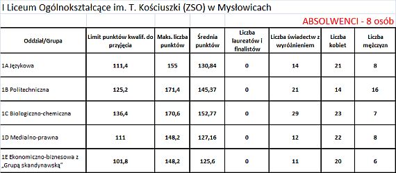 I Liceum Ogólnokształcące im. T. Kościuszki (ZSO) w Mysłowicach